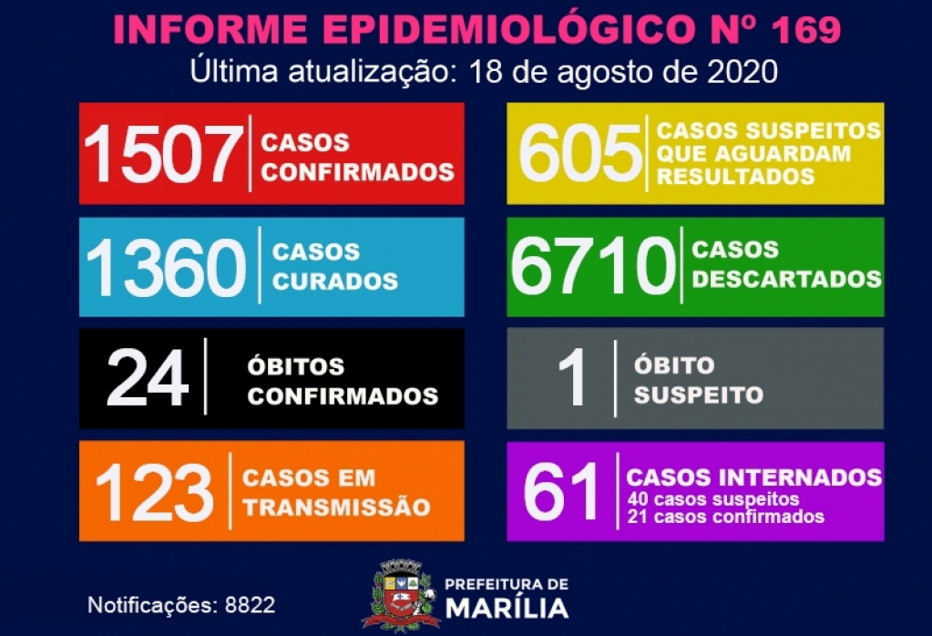 Saúde descarta Covid em óbito e mostra pico de internações em Marília Saúde descarta Covid em óbito e mostra pico de internações em Marília