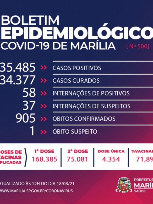 Marília registra mais duas mortes e 76 novos casos positivos de Covid