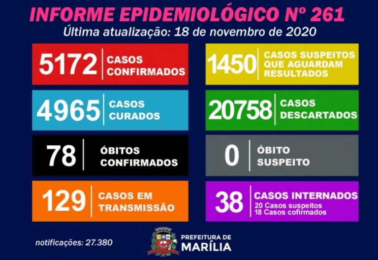 Mulher de 69 anos é 78ª vítima de Covid em Marília; cidade registra 34 novos casos