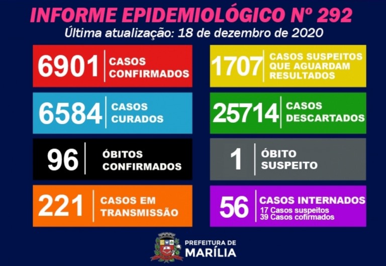 Marília confirma Covid em morte investigada e chega a 96 óbitos na epidemia