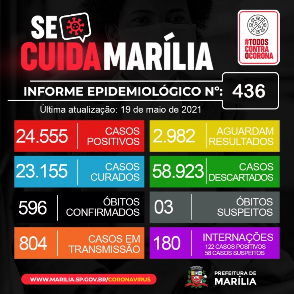 Epidemia tem mais cinco mortes e 120 casos em Marília; 180 internados Epidemia tem mais cinco mortes e 120 casos em Marília; 180 internados
