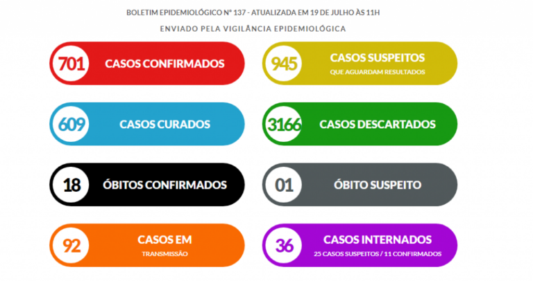 Marília supera 700 casos de Covid; onda de exames tem 202 novos suspeitos