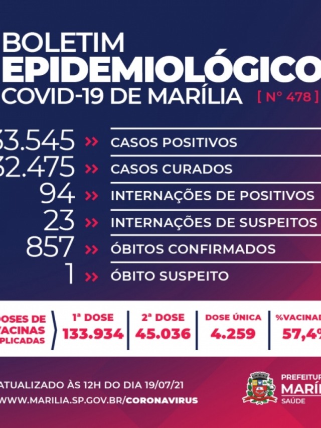 Marília registra mais cinco mortes e chega a 857 óbitos por Covid