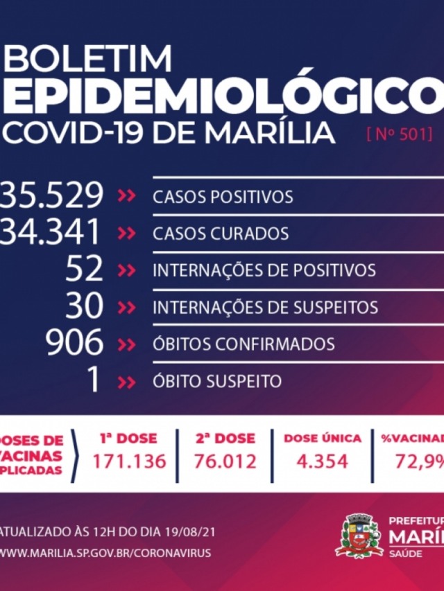Marília registra uma morte por Covid e 82 pacientes em hospitais