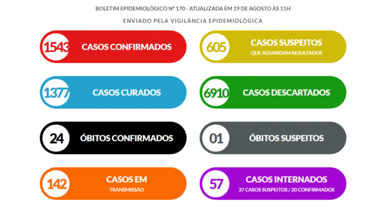 Marília registra 36 novos casos de coronavírus; tem 57 pacientes internados