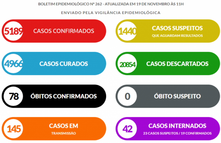 Marília registra 17 novos casos de Covid e 145 em monitoramento