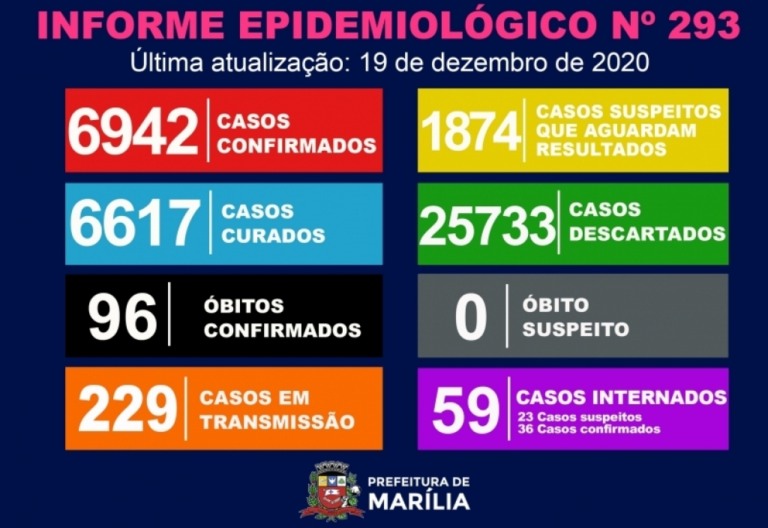 Saúde registra 41 novos casos de Covid; Marília tem 59 internados