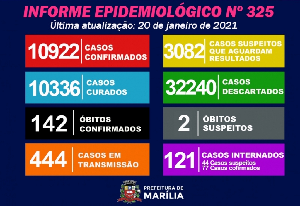 Marília tem mais duas mortes por Covid e 191 casos positivos de coronavírus