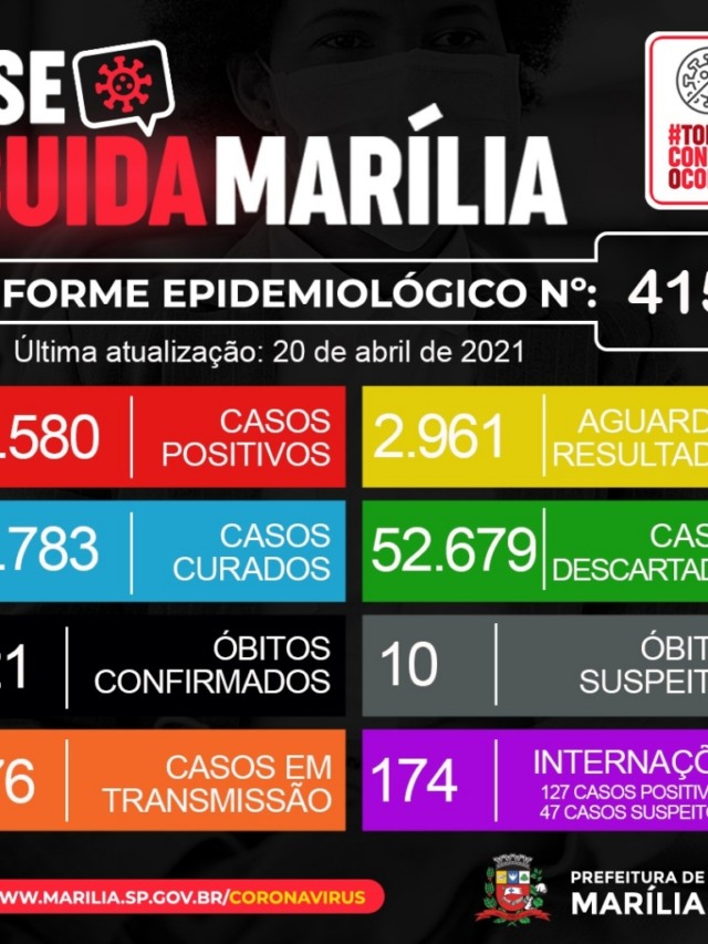 Marília registra mais quatro mortes e investiga Covid em dez óbitos