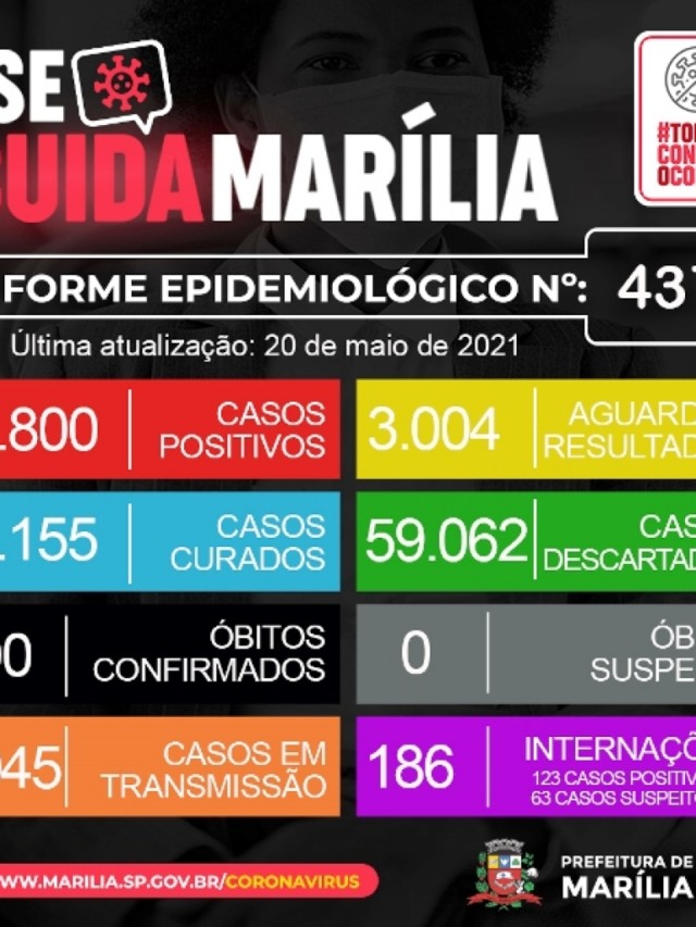 Marília chega a 600 mortes por Covid e tem 1.045 em transmissão e tratamento
