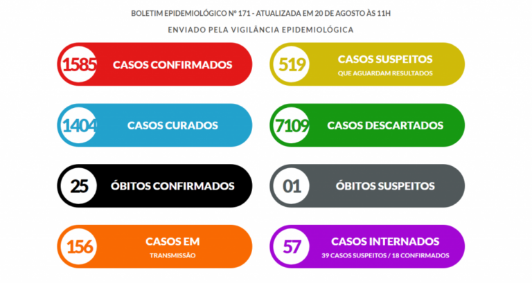 Marília registra 25º óbito por coronavírus e 42 novos casos positivos