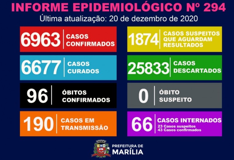 Marília registra 21 novos casos de Covid e tem alta de internações