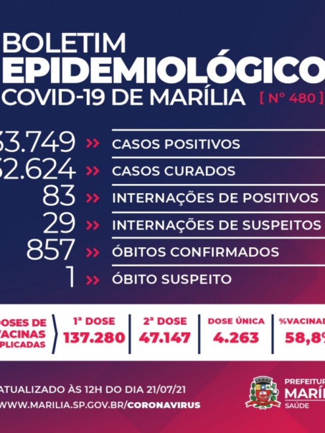 Marília tem segundo dia sem mortes por Covid; registra 123 novos casos