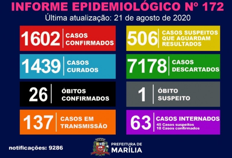 Marília chega a 26 mortes por coronavírus e tem pico de internações