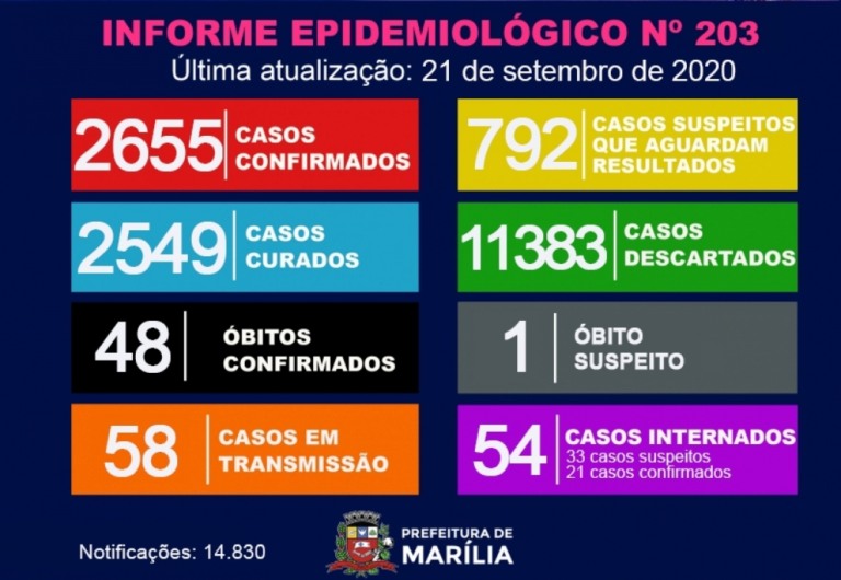 Marília confirma nova morte por coronavírus e chega a 48 vítimas da Covid