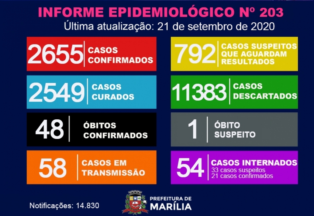 Marília confirma nova morte por coronavírus e chega a 48 vítimas da Covid