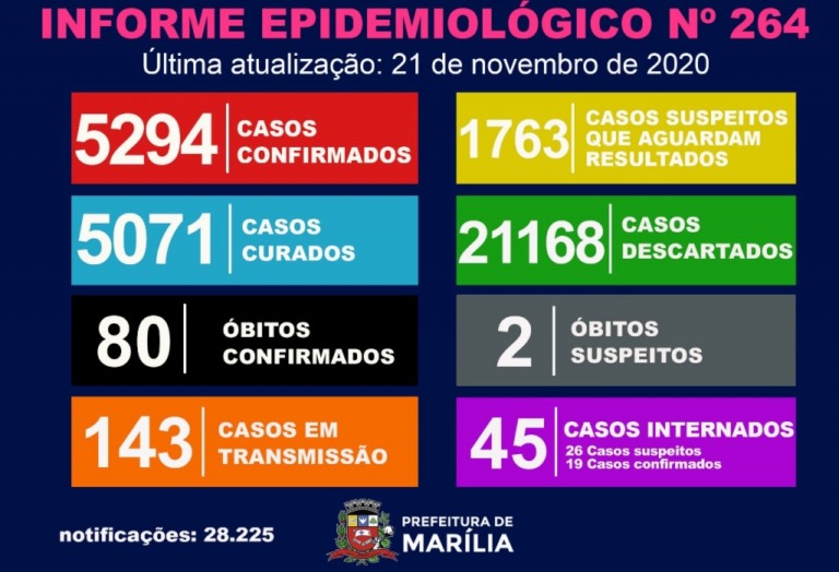 Marília registra 105 casos de Covid em 24 horas; tem 143 monitorados