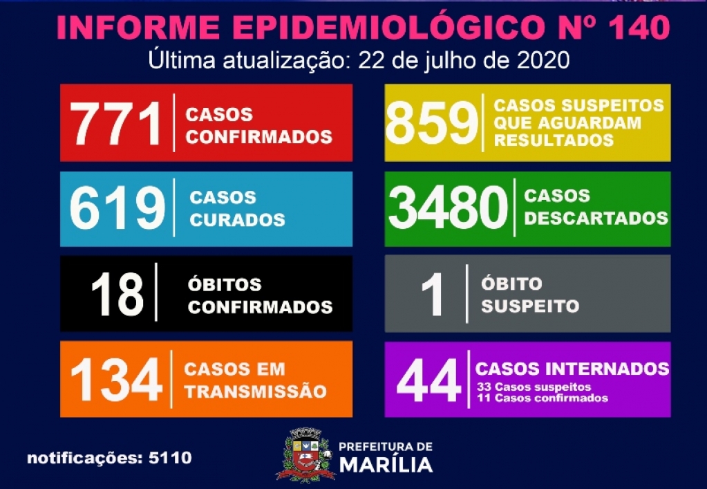 Covid - Marília tem 58 novos casos, amplia internações e descarta um óbito