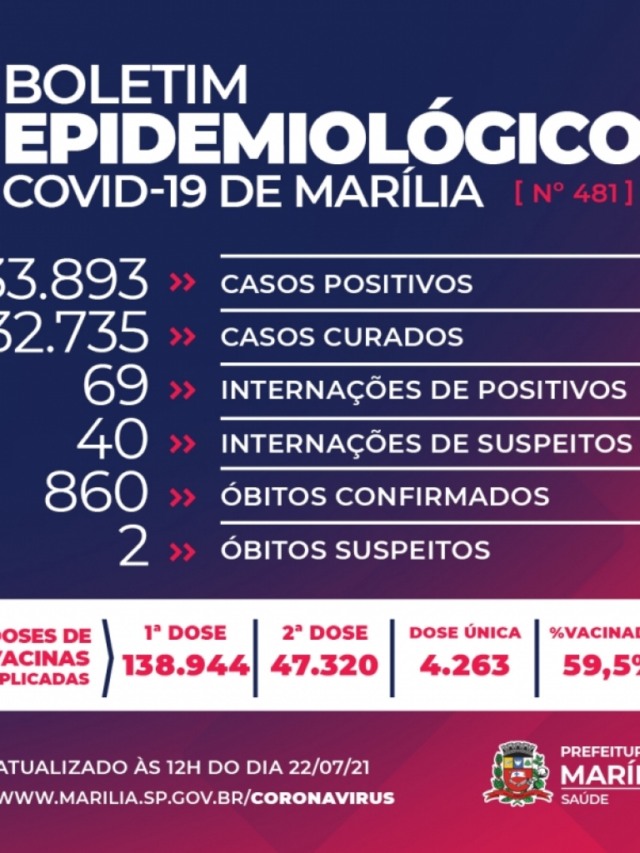 Marília registra três mortes e chega a 860 vítimas da Covid; 144 novos casos