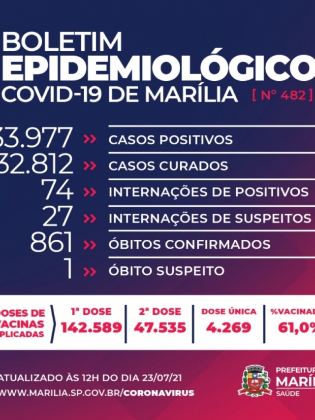 Saúde de Marília registra uma morte por Covid e 84 novos casos confirmados em 24h