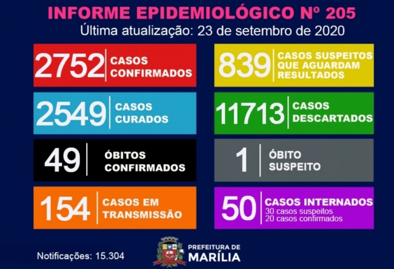 Marília chega a 49 mortes por coronavírus e tem 38 novos casos