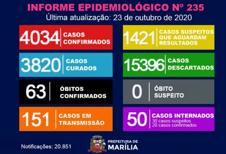 Saúde confirma mais três mortes por Covid em Marília: são 63 vítimas