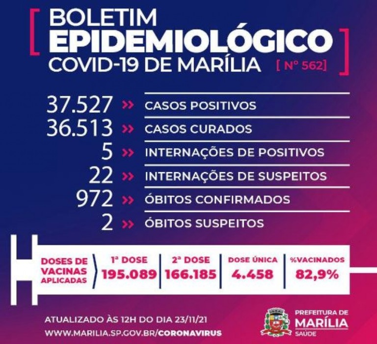 Marília volta a registrar morte por Covid e homem de 91 anos é a 972ª vítima