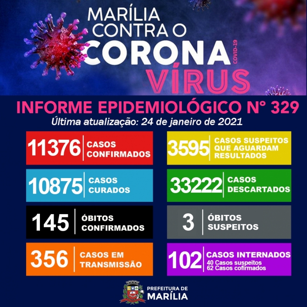 Saúde registra 57 casos de Covid e investiga mais mortes em Marília