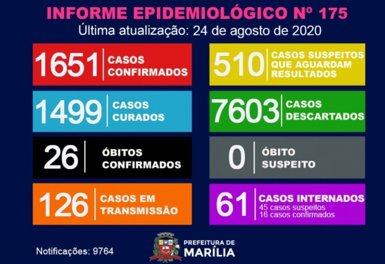 Saúde descarta Covid em óbito e registra oito novos casos em Marília