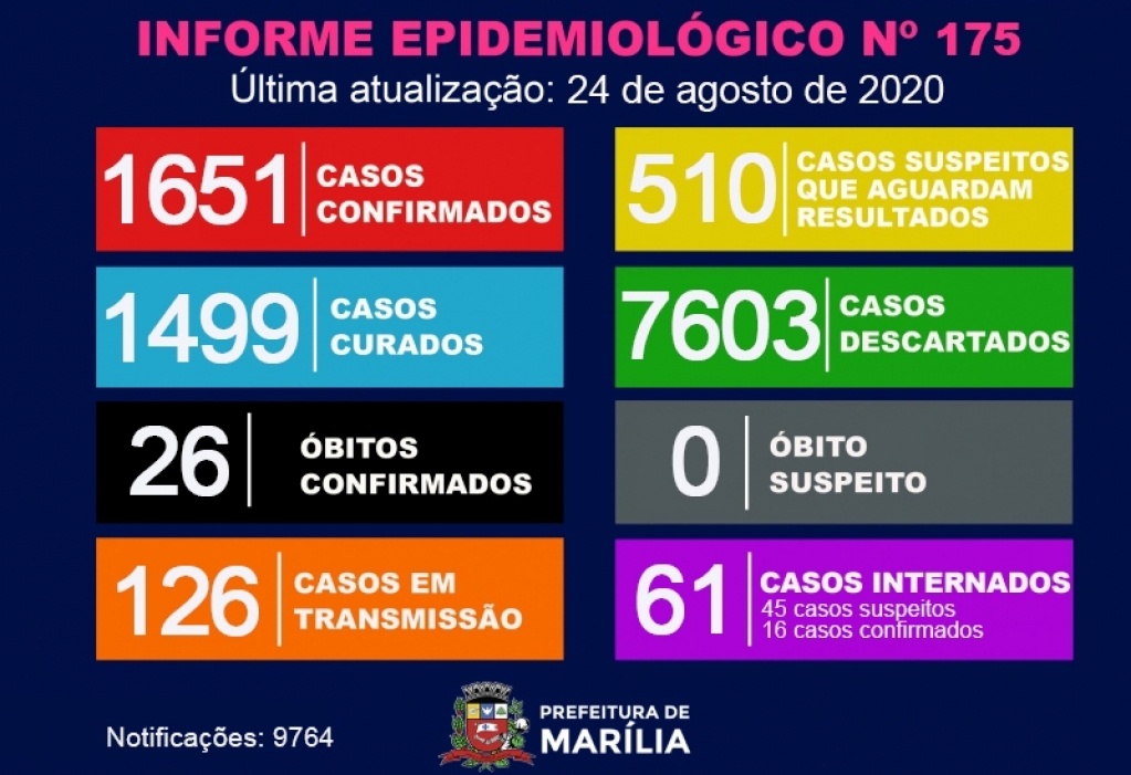Saúde descarta Covid em óbito e registra oito novos casos em Marília Saúde descarta Covid em óbito e registra oito novos casos em Marília