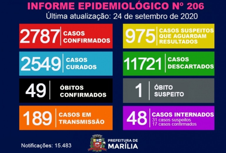 Marília tem 35 novos casos de Covid e reduz número de internações