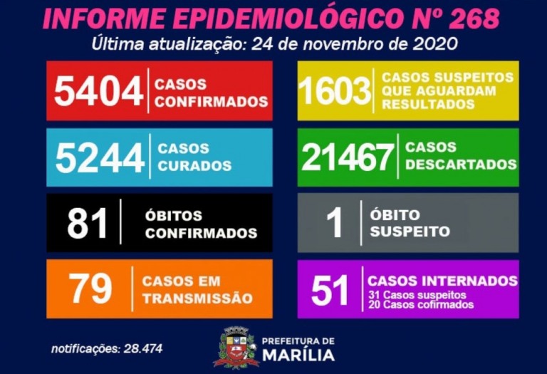 Saúde registra novo óbito por Covid em Marília e cidade chega a 81 mortes