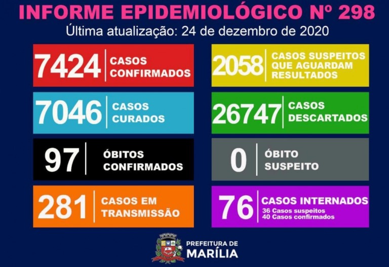 Marília tem 48 novos casos de coronavírus; 76 internações