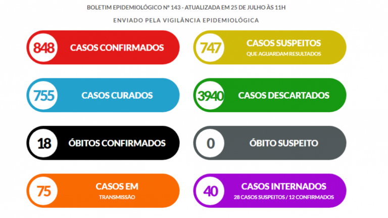Marília registra um caso de Covid e cinco novas internações em 24h