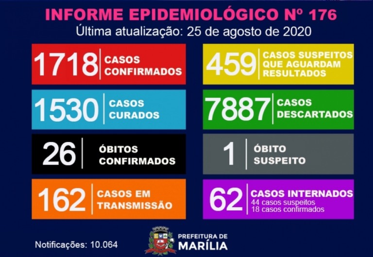 Marília tem 67 novos casos; internações em alta e suspeita de Covid em óbito