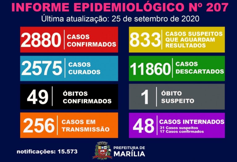Saúde registra 93 casos de coronavírus em 24 horas; internações estáveis