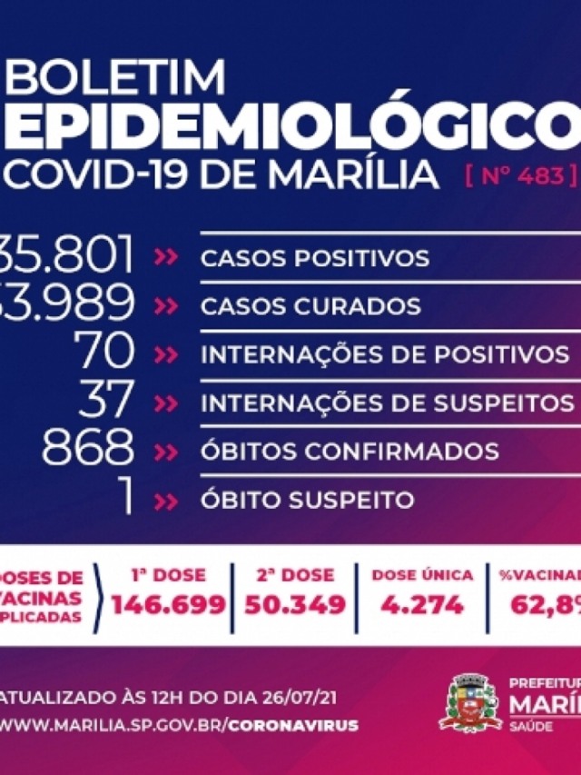 Marília tem sete mortes por Covid e 1.824 novos casos no acumulado do final de semana