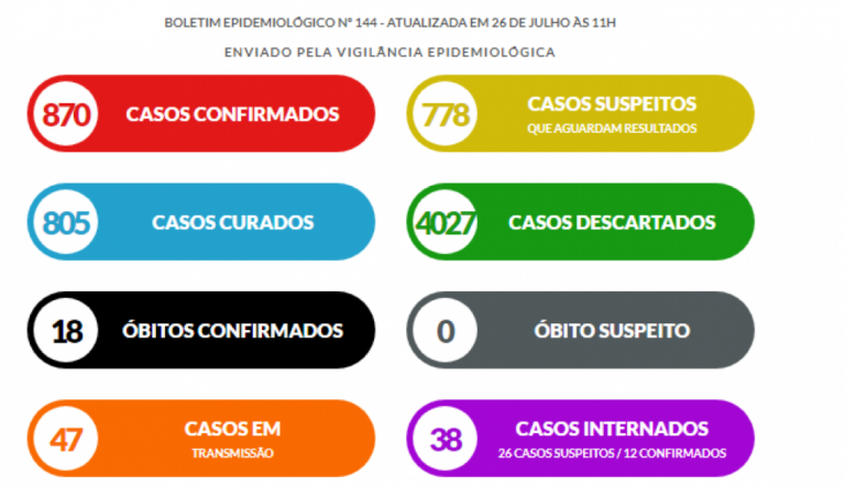 Marília tem 22 novos casos de coronavírus e 92% de curados
