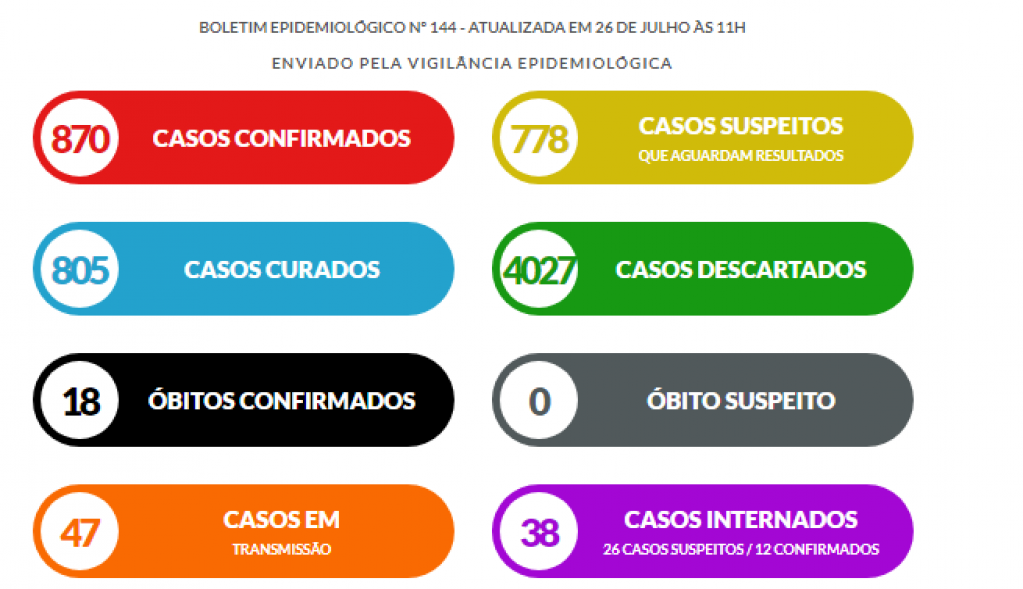 Marília tem 22 novos casos de coronavírus e 92% de curados