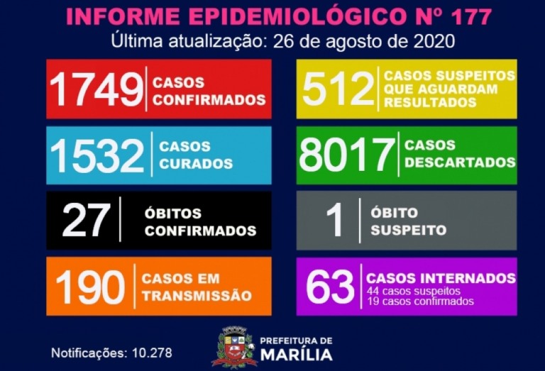 Marília chega a 27 mortes por Covid e mantém internações em alta