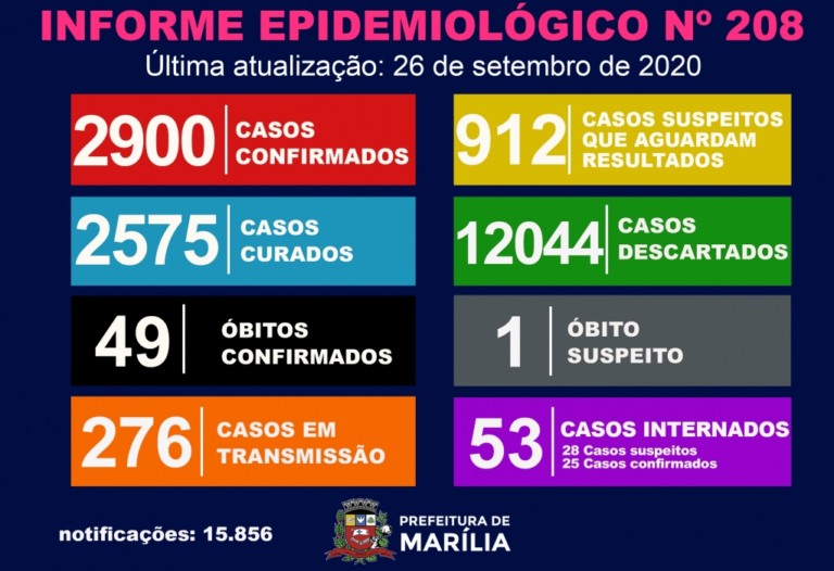 Marília tem 20 novos casos de coronavírus e chega a 2.900 confirmados