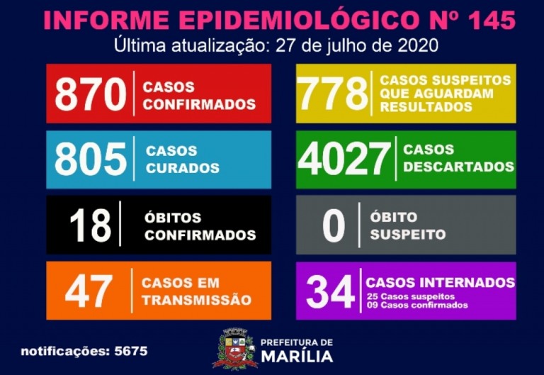 Boletim sem novos exames estaciona Covid e tem queda de internações em Marilia
