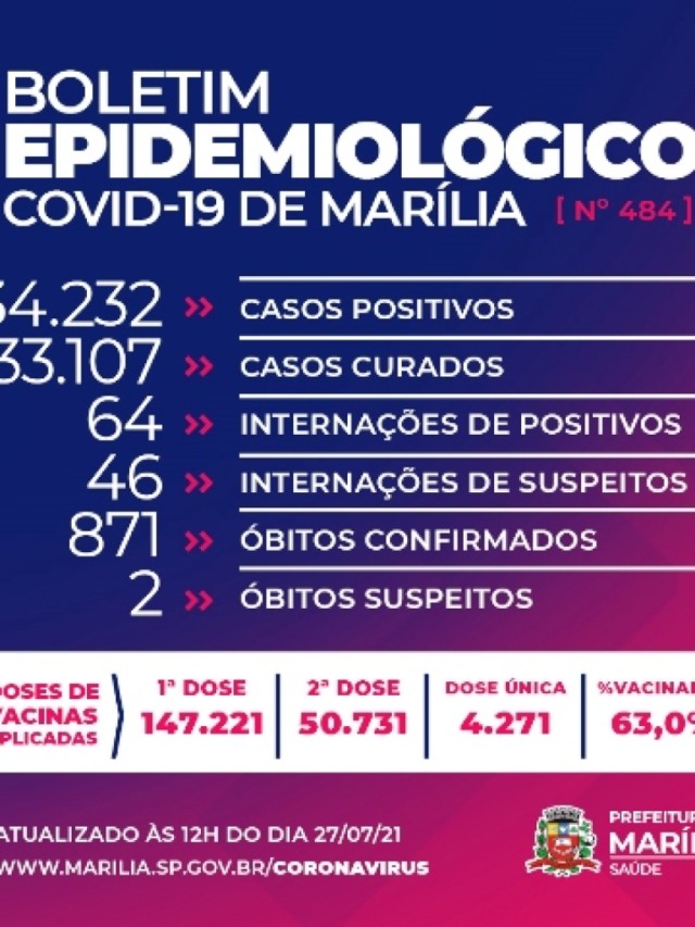 Marília tem mais três mortes por Covid; atualização reduz número de casos positivos