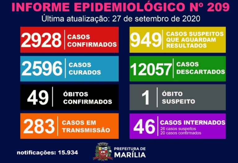 Saúde registra 28 casos de coronavírus em 24 horas; 46 internados