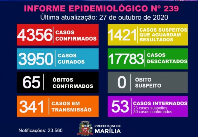 Marília registra 48 novos casos de Covid e tem 341 em tratamento e transmissão