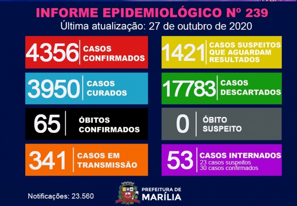 Marília registra 48 novos casos de Covid e tem 341 em tratamento e transmissão Marília registra 48 novos casos de Covid e tem 341 em tratamento e transmissão