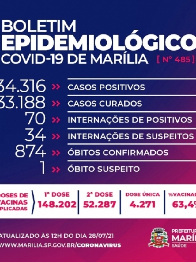 Covid provoca mais três mortes em Marília: agora são 874 óbitos