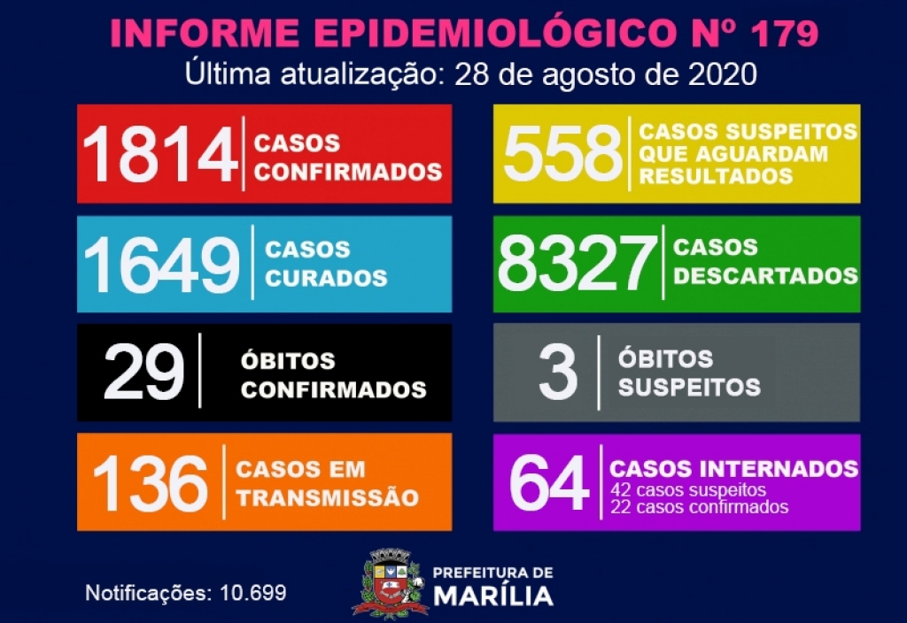 Marília tem 34 novos casos de coronavírus, internações em alta Marília tem 34 novos casos de coronavírus, internações em alta