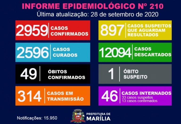 Marília registra 31 novos casos de coronavírus e 314 em risco de transmissão