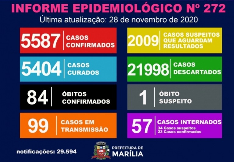 Saúde tem dia sem novos casos de Covid; 57 internados